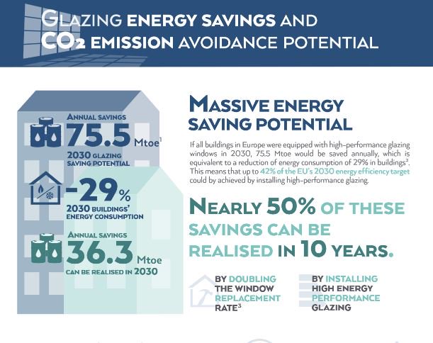 @KurtEmil @cedricjanssens @RenovateEurope @eceee_org @VELUX @BernardGilmont @GlassForEurope @HelleCNielsen @_EuroACE @TNO_nieuws @BPIE_eu @WeissPernille High-performance glazing is an excellent example for the many solutions to save energy and reduce CO2 emission that are available now and just need to be activated.
TNO study by @GlassForEurope: 
glassforeurope.com/new-tno-study-…
#EnergyEfficiency