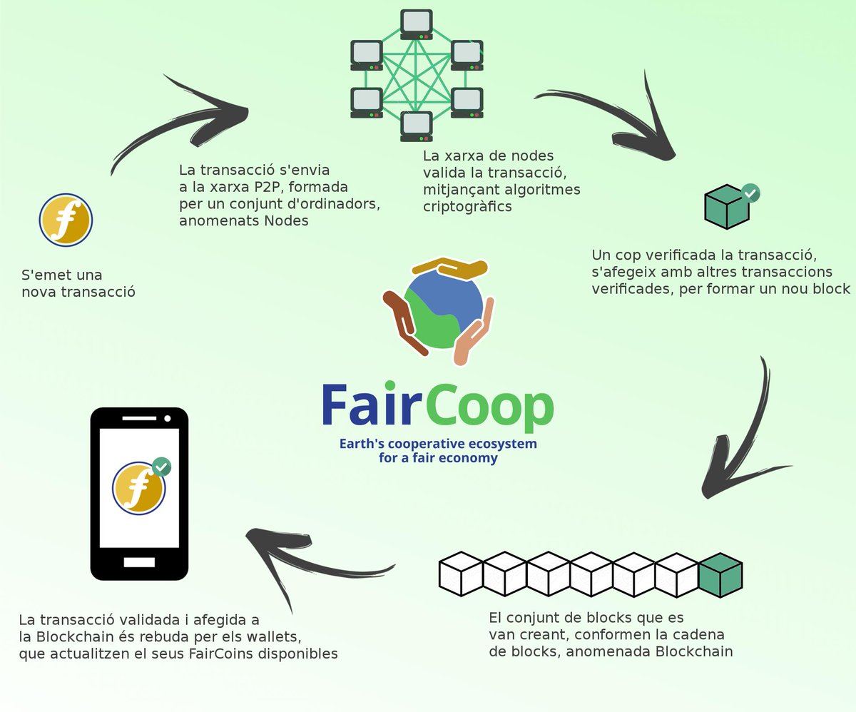 Una explicació no-técnica sobre el procediment de validació i registre de transaccions a la blockchain de Faircoin (Proof of Cooperation). Simple, ràpid, segur i cooperatiu.

chain.fair.to

#CVNs #PoC #FairChains #FASITO