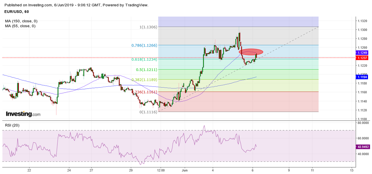 Eur Usd Investing Chart