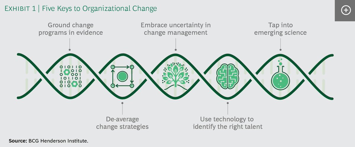 The Science of Organizational Change. A really great read from BCG. "Leaders need to take a new approach to change—one that deploys evidence, analytics, and emerging technology..... the emerging science of organizational change. "
on.bcg.com/2Vz8OlX