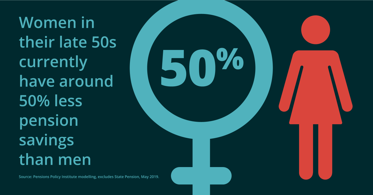 The #GenderPensionGap - Women in their late 50s have around 50% less pension savings than men according to a new report from <a href="/PPI_Research/">Pensions Policy Institute (PPI)</a> &amp; <a href="/DCIF_UK/">DCIF</a>. Find out how we can close the gap: dcif.co.uk/research/