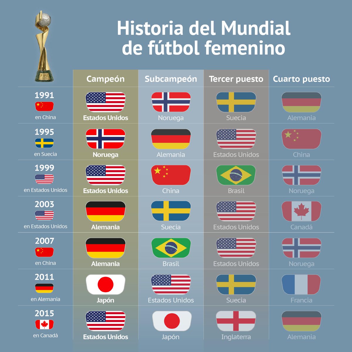 Junior Report on Twitter: "¿Sabes qué países han jugado alguna el Mundial de Fútbol Femenino y qué selecciones han ganado el título? jugadora es que más goles ha marcado?