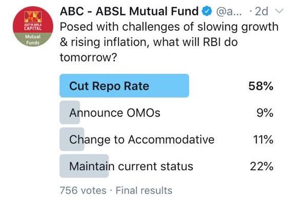 abslmf's tweet photo. Posed with challenge of economic slowdown, RBI reduced the Repo Rate by 25 basis points 3rd time in a row. This move is largely in line with market expectations and validates RBI's focus on supporting growth. 58% of you got it right. Congratulations. #RBIMonetaryPolicy https://t.co/WhTWHxXQEB