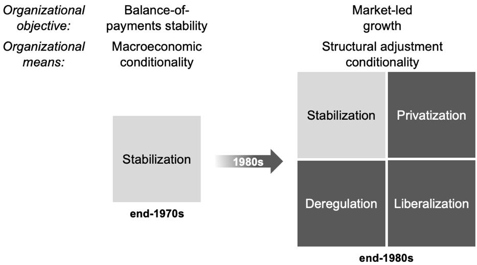 In 1980s, int'l orgs set up to support post-war "embedded liberal" order were refashioned to become leading promoters of neoliberalism. We focus on the rise of "structural adjustment" at the IMF: deregulation, liberalization, & privatization mandated through IMF loans. 2/18