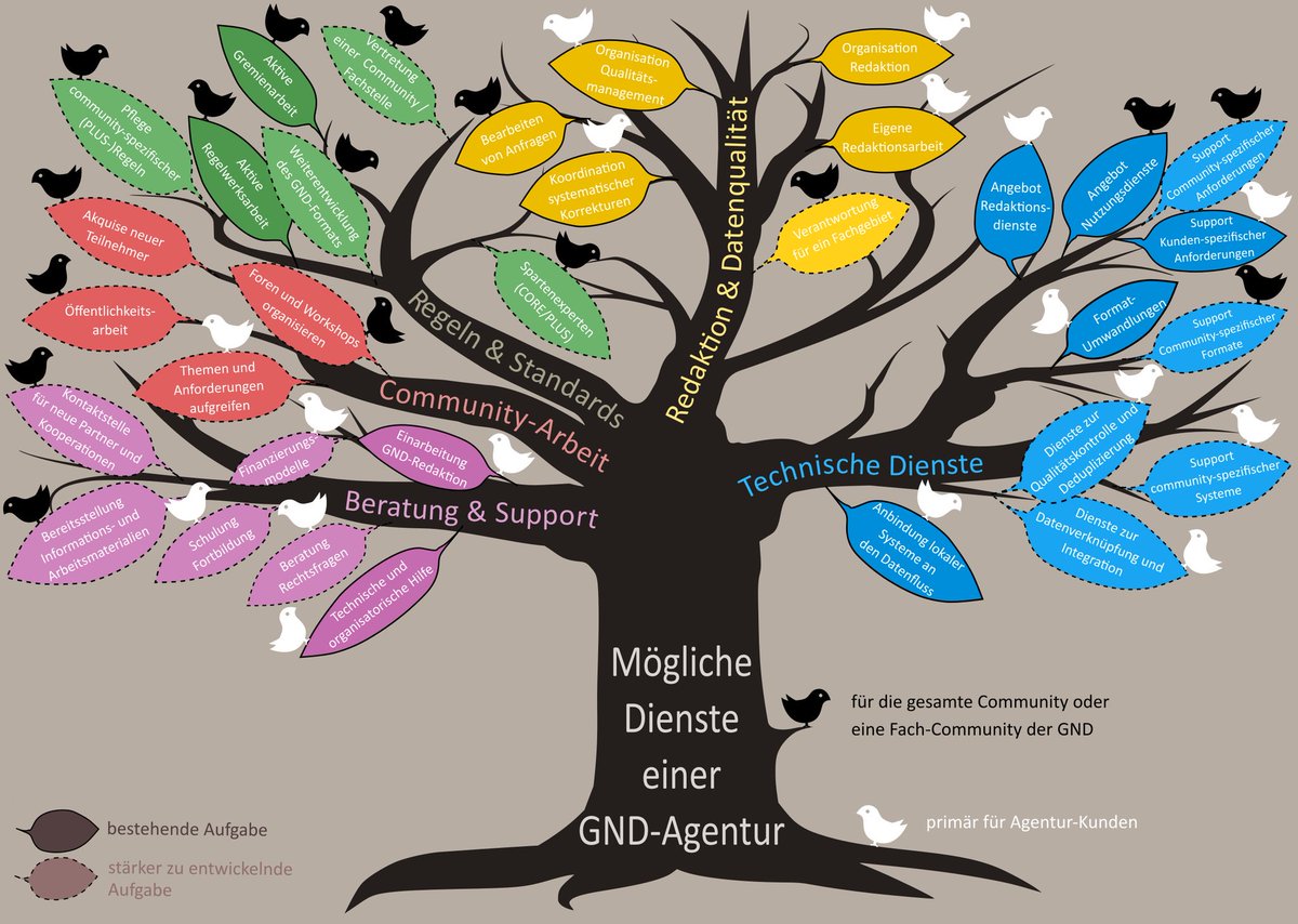 Deutliche Botschaft aus dem #gnd4c forum: #NFDI und das #gnd-Agenturmodell *müssen* zusammenfinden. Die digitale Vernetzung von Kultur und Wissenschaft  braucht gemeinsame, nachhaltige Strukturen.