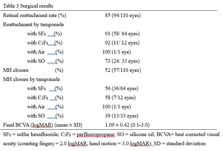 AAOjournal's tweet photo. Report: 110 eyes with macular hole retinal detachment were evaluated. The retina was re-attached in 85% and macular hole was closed in 52%. Gas tamponade achieved higher re-attachment rate than silicone oil tamponade https://t.co/nXhR1TDRST #shigauniversityofmedicalscience https://t.co/5cZmguj7ba
