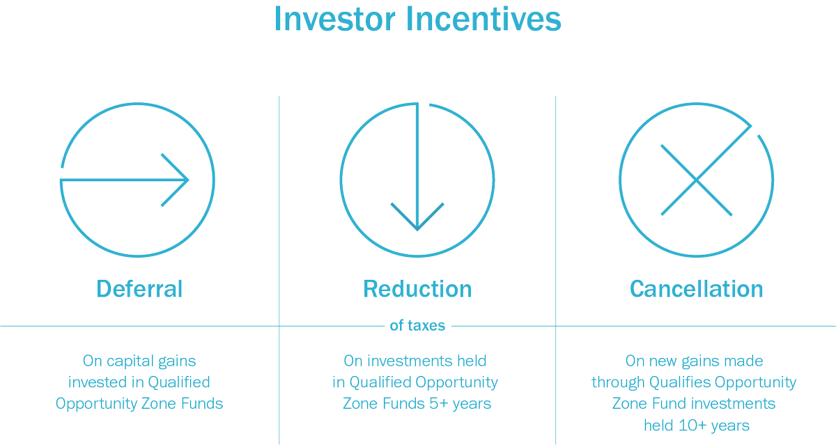 #OpportunityZones incentivize investment in low-income areas, but don’t have protections to ensure they actually help residents. We created the #OZPlaybook to ensure communities can attract the #ImpInv they actually need to create an inclusive economy. 
lisc.org/opportunity-zo…