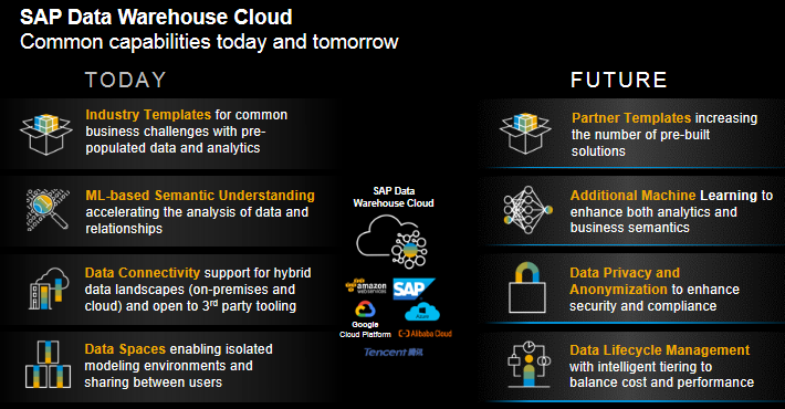 tpowlas's tweet image. #askSAP SAP Data Warehouse Cloud - today and future: