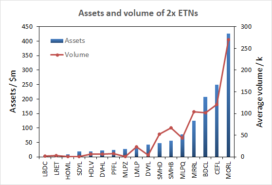 bitcoinagile's tweet photo. ETRACS 2x Leveraged ETN Snapshot: May 2019 #blockchain #bitcoin #btc #AMLP #BDCL #BDCS #CEFL #DVHL #DVY #DVYL #HDLV #HOML #IMLP #LBDC #LMLP #LRET #MLPI #MLPQ #MLPZ #MORL #MORT #MRRL #PFF #PFFL #SDY #SDYL #SMHB #SMHD #VNQ #YYY https://t.co/lrOo6FCBxJ https://t.co/FP0jWSpdug