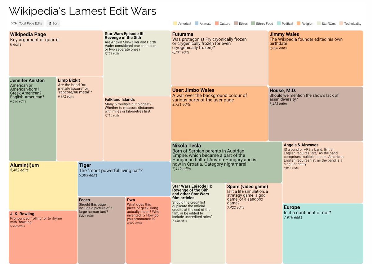 Aluminium or Aluminum? "Gas" or "Petrol"? Who really invented 'hummus'? These and many more in the Lamest Edit Wars of <a href="/Wikipedia/">Wikipedia</a>: buff.ly/2QtKe0h