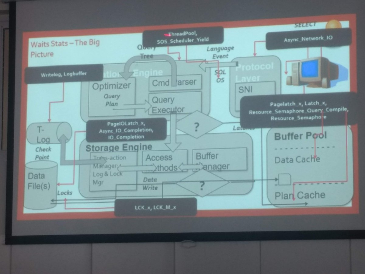 julio_alcantara's tweet photo. Sqlserver Internals com Paulo Daniel Nobre na Pós-Graduação em Banco de Dados e BI - Unifametro! Detalhando toda a arquitetura interna deste fantástico serviço de armazenamento relacional! #sqlserver #sqlinternals #databases #tuning #microsoft https://t.co/73DRhMxlrO