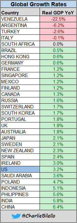 charliebilello's tweet photo. Global Growth Rates... https://t.co/ffzl6wjUVW