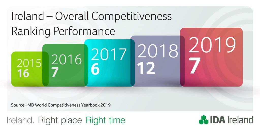 rodney_orourke's tweet photo. #Ireland is back in Top 10 of IMD #WorldCompetitivenessRankings – in overall, we rank 7th of the 63 countries benchmarked in 2019 @IMD_Bschool World Competitiveness Yearbook. Ireland also ranks 2nd in #Europe
#IrishAdvantage #competitiveeconomy @IDAIRELAND
https://t.co/dYPIkeKrtk https://t.co/JGrOmUQ1pT