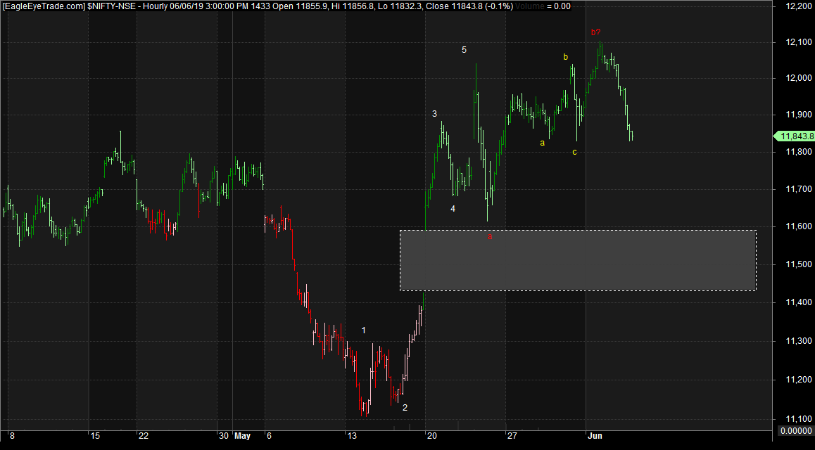 RishTrader's tweet photo. #nifty #bullcount #expandedflat This could very well be playing out @bluechips4u @BissaGauravB @candleseye https://t.co/QlHfKSntHL https://t.co/XefMU6mrjZ