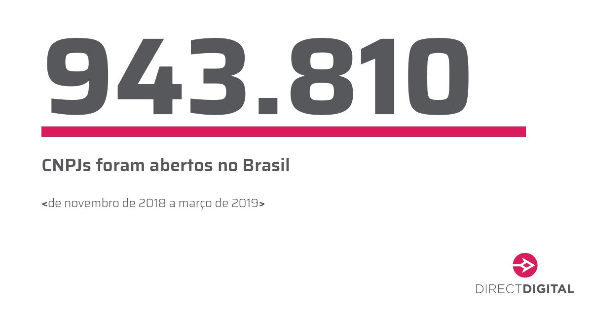 exato_digital's tweet image. Em estudo recente realizado pela #DirectDigitalTecnologia, verificamos que 943.810 CNPJs foram abertos de novembro de 2018 até março desse ano. Confira o estudo completo acessando: bit.ly/PanoramaCNPJsB…

#DirectIntelligence #InBigDataWeTrust
