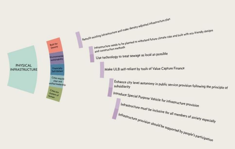 theurbanismguy's tweet image. 3 #PhysicalInfrastructure