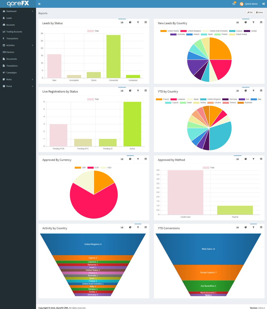 qorefxcrm's tweet photo. With a few simple steps, #QoreFX allows its customers to convert any collection of entries into a graphical report.
Learn what else it can do here - https://t.co/DRNy9sVGJj
#forex #forextrading #forexnews #cyprus #software #CRM #fintech https://t.co/JbLqWxoeJp