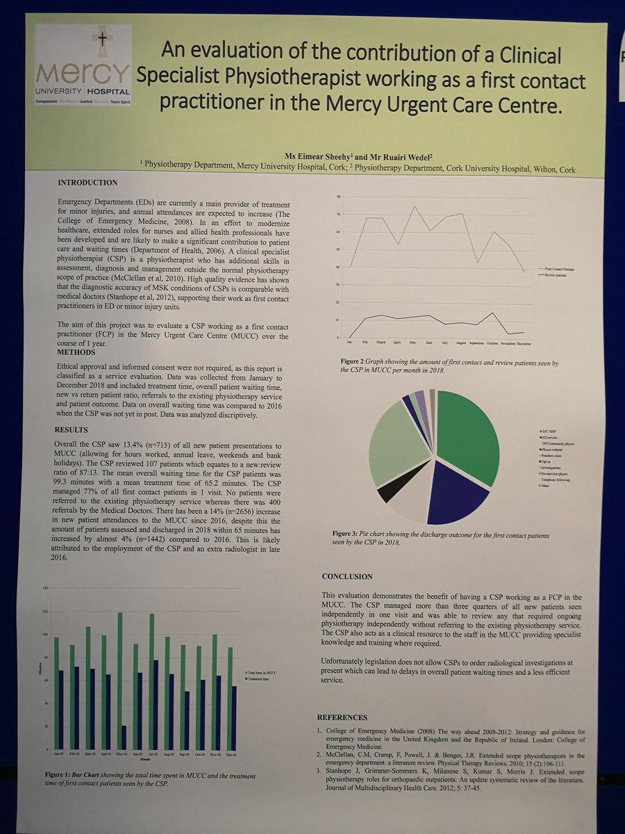Delighted to present my poster along with my colleagues @wedel_ruairi @kelly_kellym19 @eileen_lombard @JDaly_Physio @Ciara_Han1 @higgins_anna at the Inaugural clinical audit and quality improvement day @Mercycork. #FirstContactPhysio #advancedpracticephysio #injuryunits #edphysio
