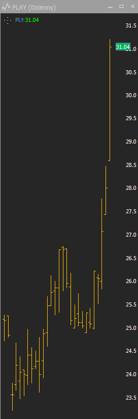 bps_tfi's tweet image. #bpstfi Po ogłoszeniu przez @Play_Polska podwyżki cen dla wszystkich planów taryfowych dziś kontynuuje wzrosty, aktualnie cena rośnie o 10,8% 😯