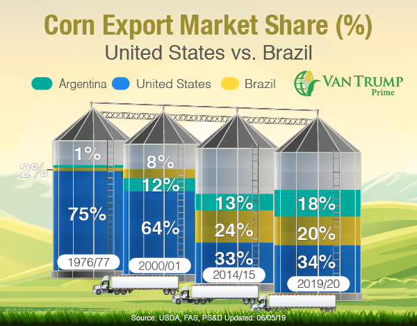 KevinVanTrump's tweet photo. Interesting to see how much #corn #soybeans #wheat #exports have changed in the last 43 years. #plant19

Check out the graphics below: https://t.co/rYWIGcLdZ8