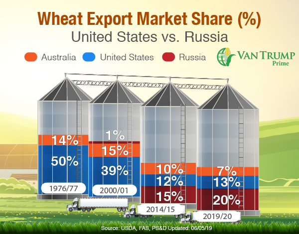 KevinVanTrump's tweet photo. Interesting to see how much #corn #soybeans #wheat #exports have changed in the last 43 years. #plant19

Check out the graphics below: https://t.co/rYWIGcLdZ8