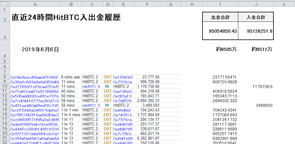 parakeet_pipi's tweet photo. #NOAHCOIN
#ノアコイン
#UNIVERSALMONEY
6/6 22時頃
HitBTC(チェンジリー含む)
直近24Hの入出金履歴 https://t.co/6a8HtDWWun