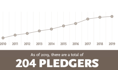 CircuitEditor's tweet image. #News: More Than 200 Philanthropists Have Now Joined @theGivingPledge, Committing to Give at Least Half Their Wealth to Charitable Causes - ow.ly/4ltG30oTxrw 

#GlobalPhilanthropy #TheGivingPledge #Philanthropists