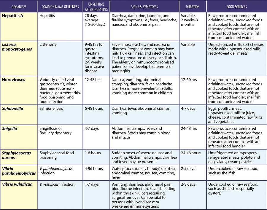 Foodborne Pathogens Chart