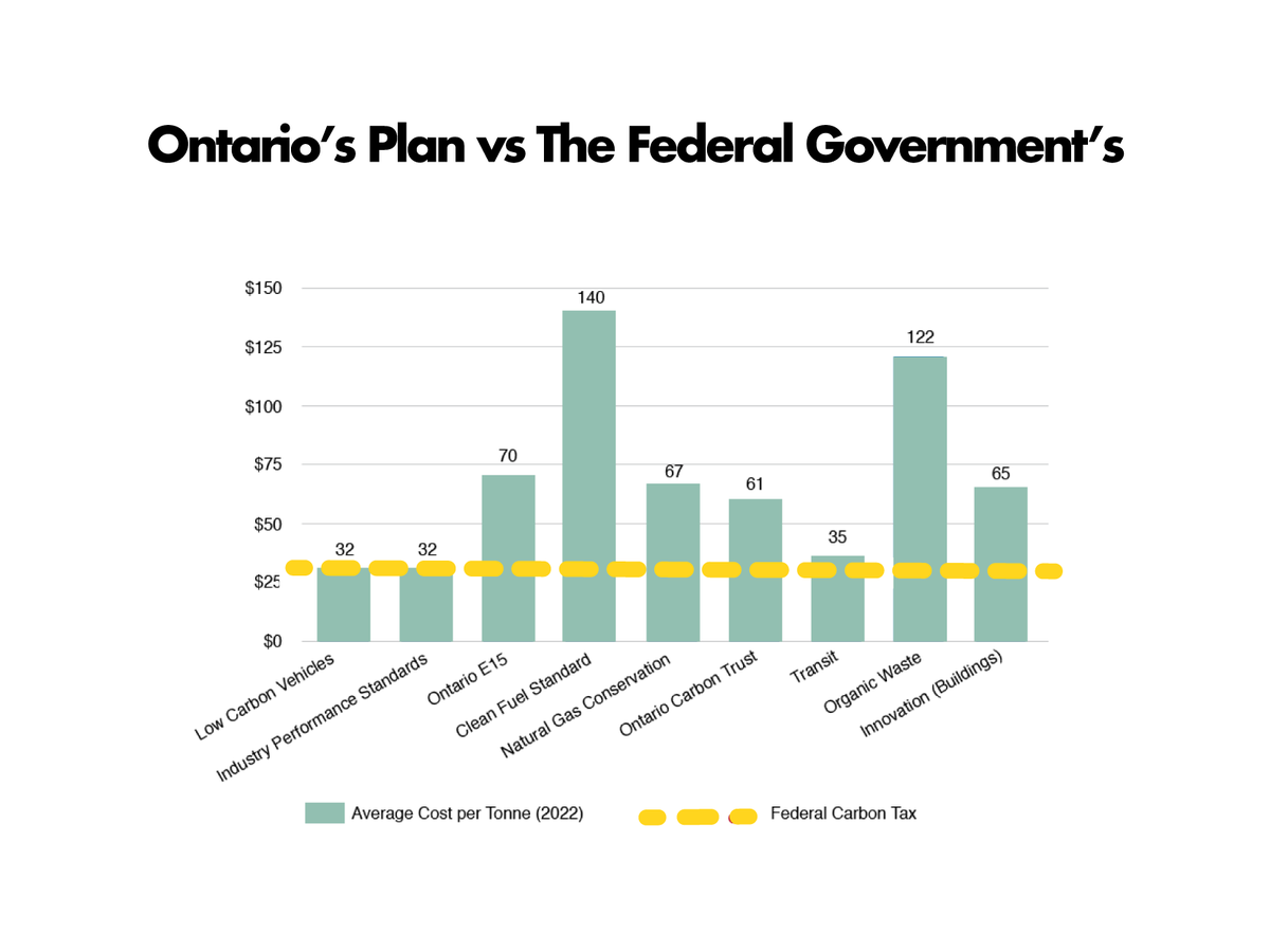 Why does Ontario's climate plan cost more? Instead of allowing a carbon tax to create incentives for businesses and consumers to reduce their emissions, it employs a number of initiatives that rely on provincial $ to get to those same targets. #onpoli