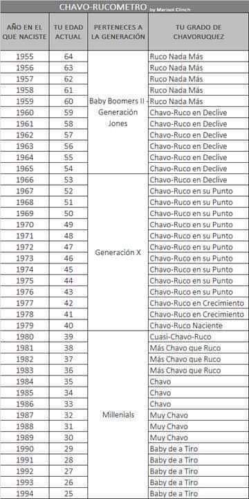 jorgitomorgado's tweet photo. La definición del Chavoruco es: Ser Joven Nada Pendejo #ciencia #Tragate esa @Guarromantico_ https://t.co/lzOOTWK0yT