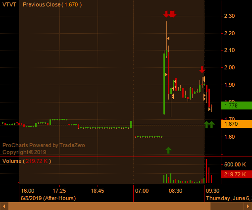 jtraderco's tweet photo. Killer day
$RWLK pop and fail setup
$CTRV crowded and ascending triangle then bear flag
$SFIX amazing rejection for short
$TSLA swing from member + 300% call
Members are making big money today, @fateh_s_d  @DougCristo  Carl WEs
#stocks  #traderequity https://t.co/lZ9TNbX3XZ