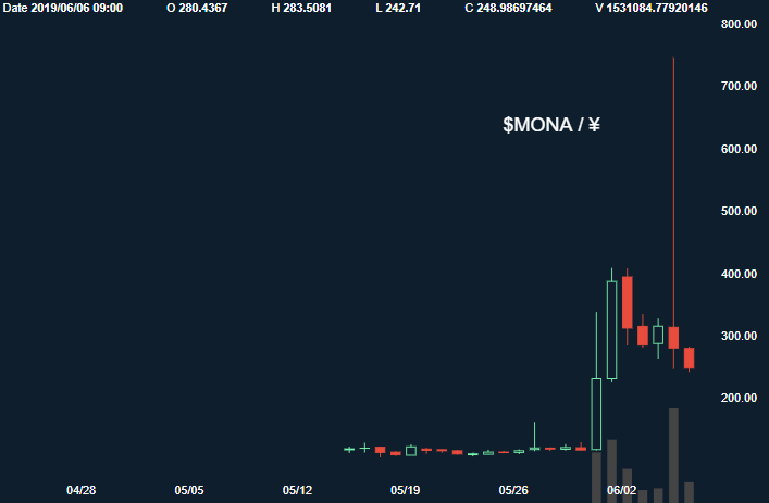 jpcoinlab's tweet photo. $MONA 急騰するも下げ止まらぬ、 #Coinchek 上場後。昨日6/5の15時から30分間で350円台から高値747円をつけ、2倍以上となった。その後１時間ほど乱高下を繰り返すが、現在250円を割り込む。国内取引所への上場が暴騰の力を秘めていることが実証された。 https://t.co/DMHyAr5XdF