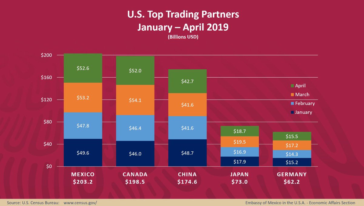 EmbamexEUA's tweet image. Through the first 4 months of 2019, #Mexico continues to be the U.S.’s No. 1 trading partner, with total trade of $203.2 bn.

This figure is higher than total trade for all of 2018 between 🇺🇸 and Germany, its 5th largest commercial partner. 

#WeAreBetterTogether
#USMCA