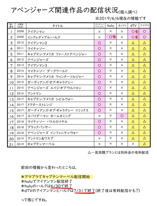 キャプテンマーベルの配信が始まったので、前に作った表を更新しました。いつのまにかHuluでアイアンマン終了してた…。 