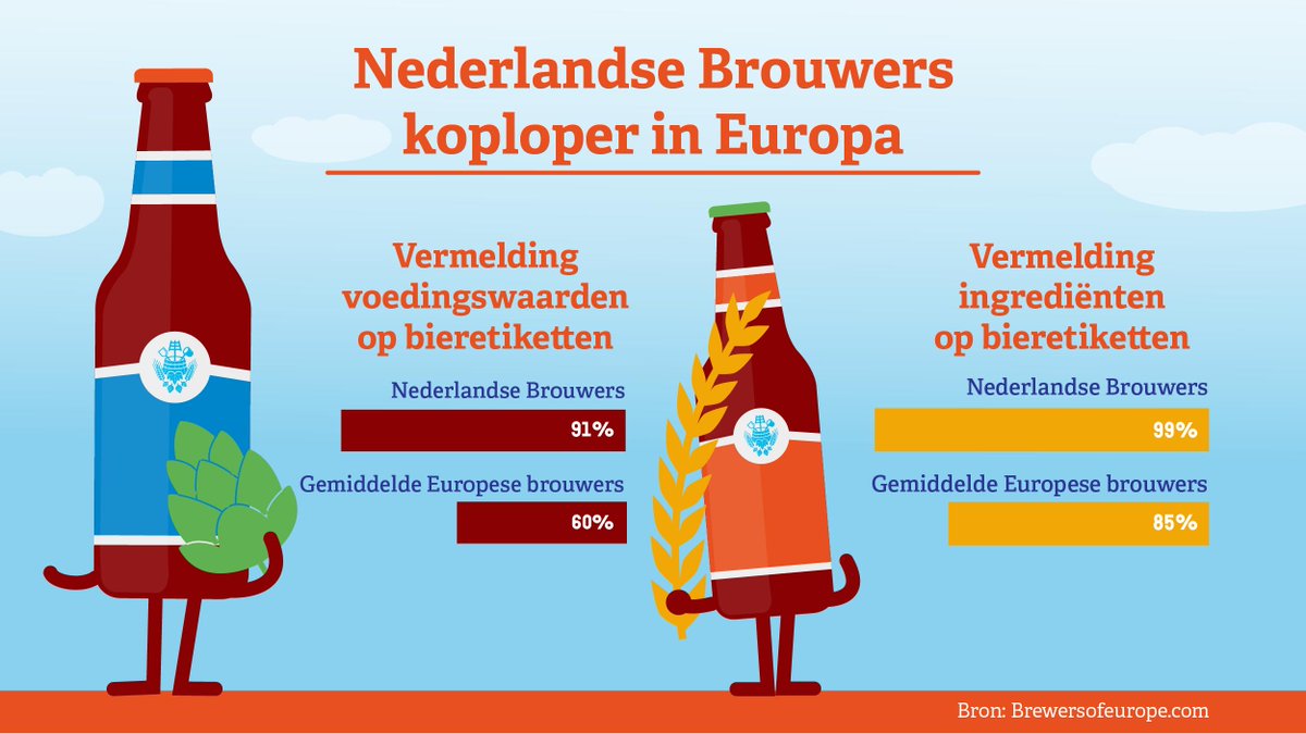 Nederlandse brouwers lopen voorop in Europa met vrijwillige vermelding ingrediënten en voedingswaarde op bieretiket:
-      91% van etiketten in NL bevat informatie voedingswaarde
-      99% van etiketten in NL bevat informatie ingrediënten
tiny.cc/9dtg7y