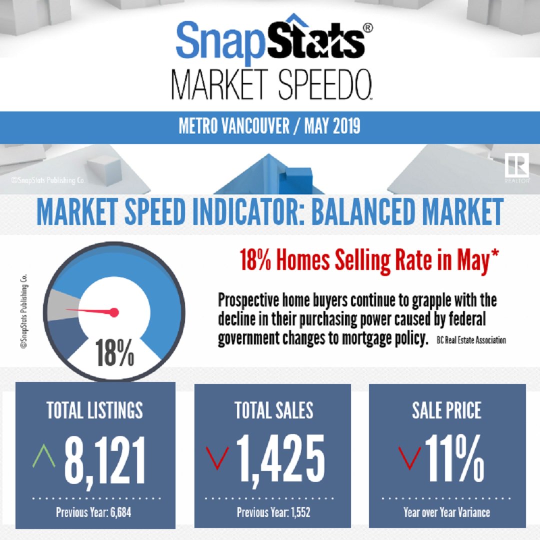 AvinashiGroup's tweet photo. May 2019 Metro Vancouver stats infographic! https://t.co/S0nYEaqFlc