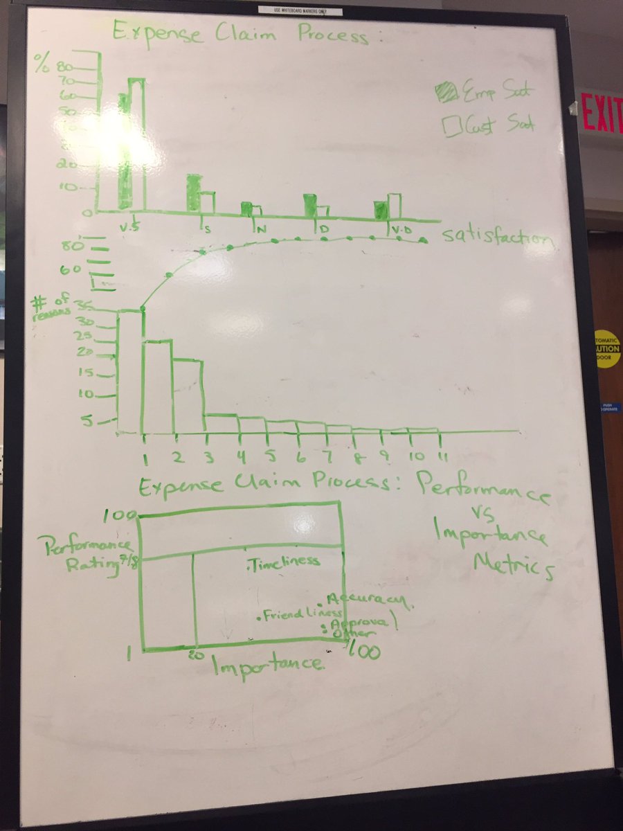 CynCChan's tweet photo. ‘Get curious and follow your story’ Learning about #processimprovement Tell your story with data #paretochart #barchart #piechart #process #adultlearning https://t.co/TFwEkwB2YH