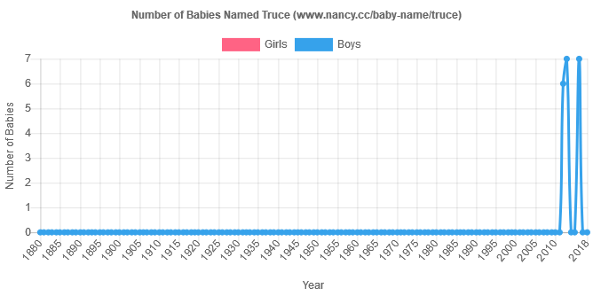 nancycc's tweet image. The baby name Truce -- has the sound of Bruce, but a more obvious (and positive!) definition.
nancy.cc/baby-name/truc…
#babynames #wordnames