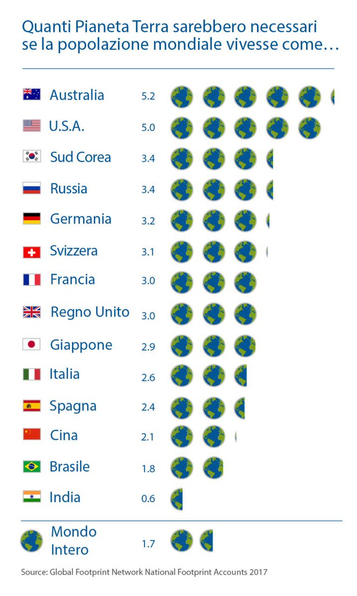 simonettamenta's tweet photo. Il #15maggio in #Italia c"è stato l'#overshotday, data in cui abbiamo consumato interamente le risorse naturali che la #Terra è in grado di produrre e tutto ciò che sarà consumato dopo il 15/5 la Terra non potrà rigenerarlo. Stiamo vivendo a debito! https://t.co/adlGI4KkOC