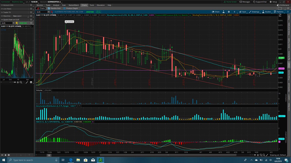 Ilus Stock Chart