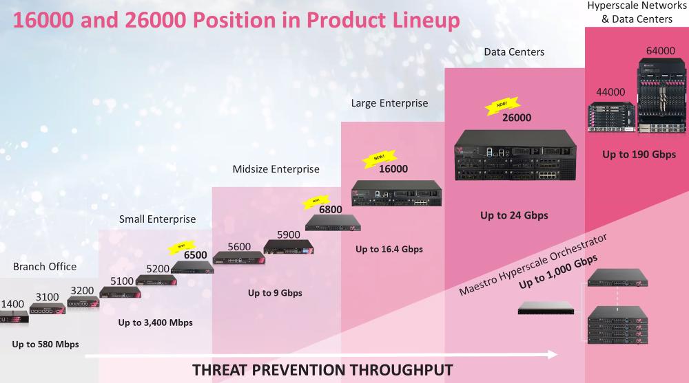 CheckPointSW's tweet image. Our 16000 and 26000 are a new generation of high performance Security Gateways for the enterprise market. With the new appliances, enterprises can enable #advancedthreat prevention and inspect for threats within #TLS #encrypted traffic. bit.ly/2JXk7hG #zeroday #R8030