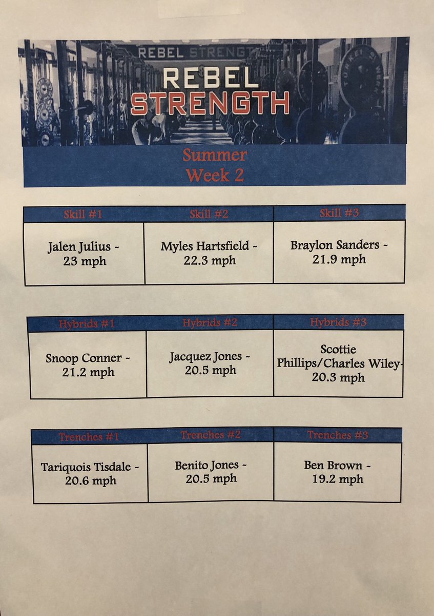 CoachPJackson's tweet image. SPEED FREAKS!!!  6/5/19 #RebelStrength