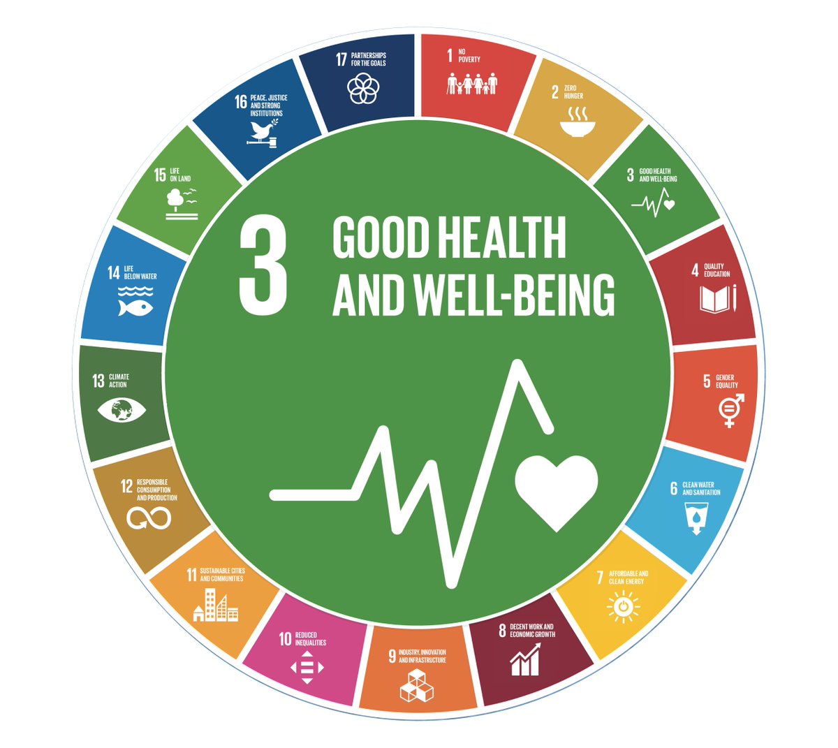 StratifiCare's tweet photo. We are committed to supporting the Sustainable Development Goals (#SDGs) defined by the UN. Our #SevereDengue test predict SD early to reduce unnecessary hospitalization, saving $$$ and turning reactive #healthcare to proactive health – KEY to sustainable healthcare development. https://t.co/kbdoatczUq