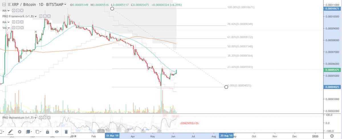 CLCrypto's tweet image. The Standard #Ripple $XRP is showing signs of reactivation. Let's see if we can close above .236 fib and go to .382fib this time.
