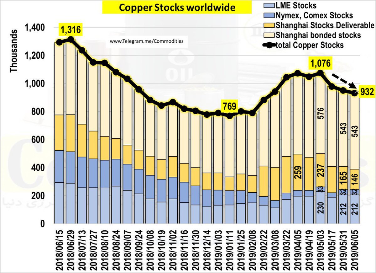 #Copper #Stocks
Copper Stocks in Shahghai down 12% weekly as demand still rising and the government put break on import of category 7 scraps ... this will limit supply as much as 1.5 million ton per per , and need to be replaced by concentrate or refined copper!