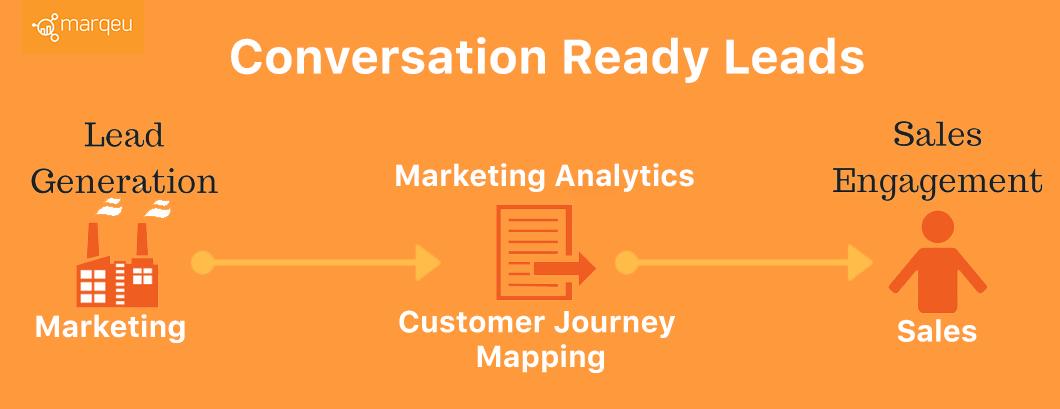 marqeuinc's tweet photo. Sales leaders are asking #marketing for help uncover and prioritize “Conversation Ready” leads from the MQLs. We are making it happen happen with our #MarketingAnalytics frameworks and #CustomerJourney analytics frameworks. #MarketingOperations @manujerath
https://t.co/D1GIPnXJjV https://t.co/EqQfUyKwuD