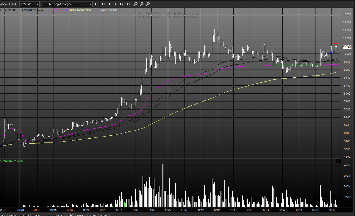 jtraderco's tweet photo. $LJPC 80% win rate on this long setup

1) good catalyst
2) short trap on
3) huge institutional O %
4) wait offer fades and demand picks up
5) saw this stock late, decided to go long on the right moment for at least 2R

#traders 
#traderequity 
#StocksToTrade https://t.co/P55GlCrGHE