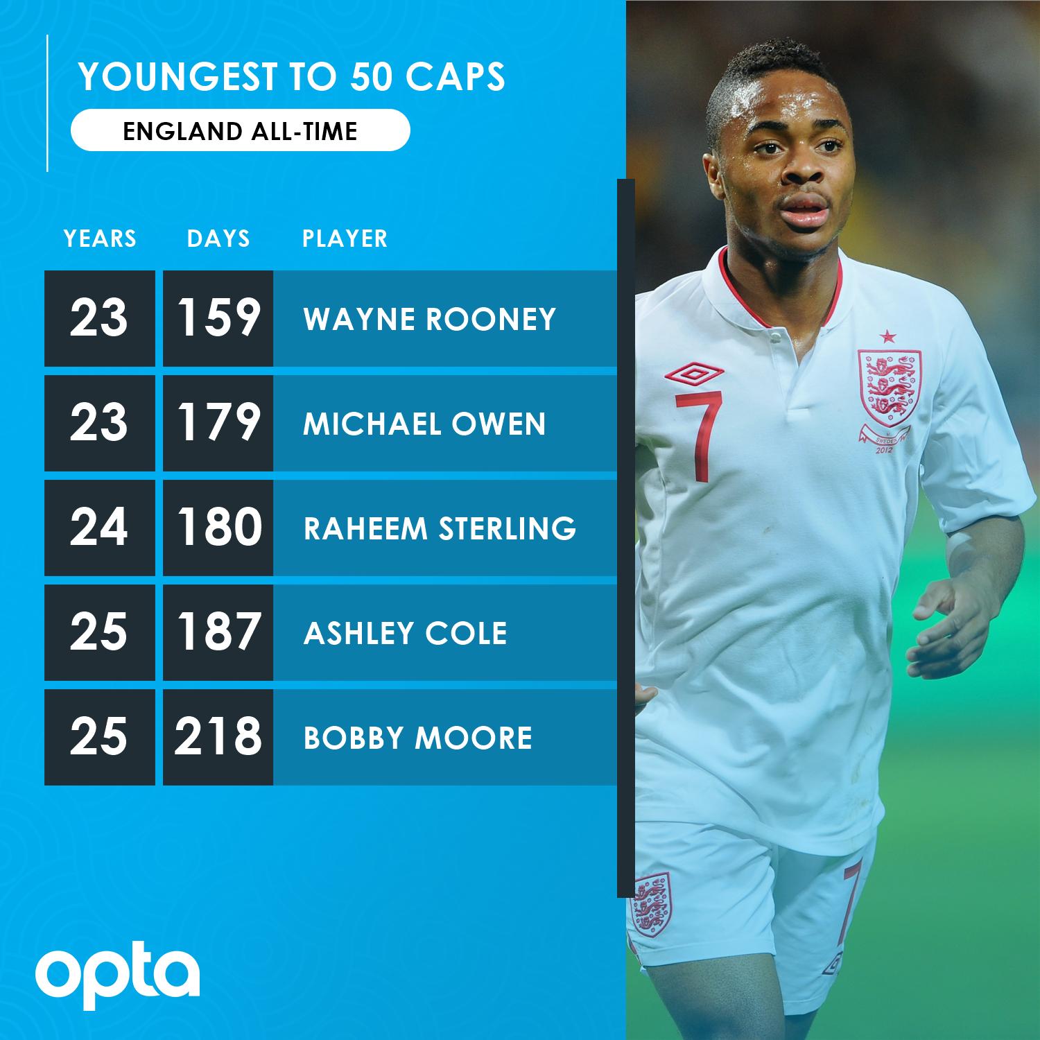 OptaJoe X 24y 180d Raheem Sterling is the third youngest