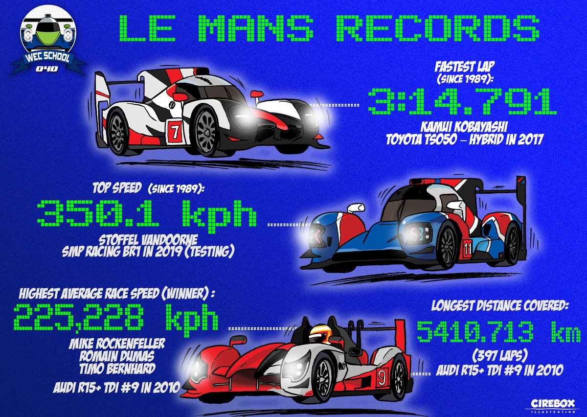 FIAWEC's tweet photo. Fastest lap, top speed, longest distance covered...what's the actual #LEMANS24 records? This is tonight's #WECSchool lesson, check this out!

#WEC #ThrowbackThursday https://t.co/cXnuq08LRF