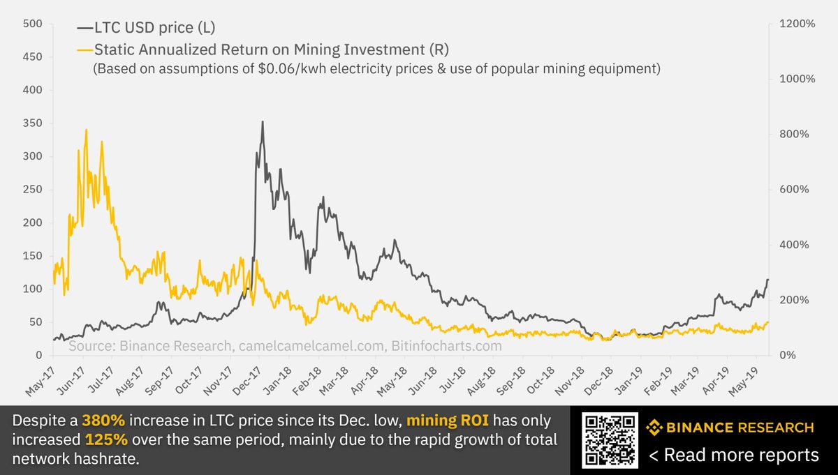 The @Litecoin $LTC halvening is now approximately less than 2 months away.  In the past 6 months, coupled with a hashrate increase of over 150%, LTC  has gained over 380% in USD